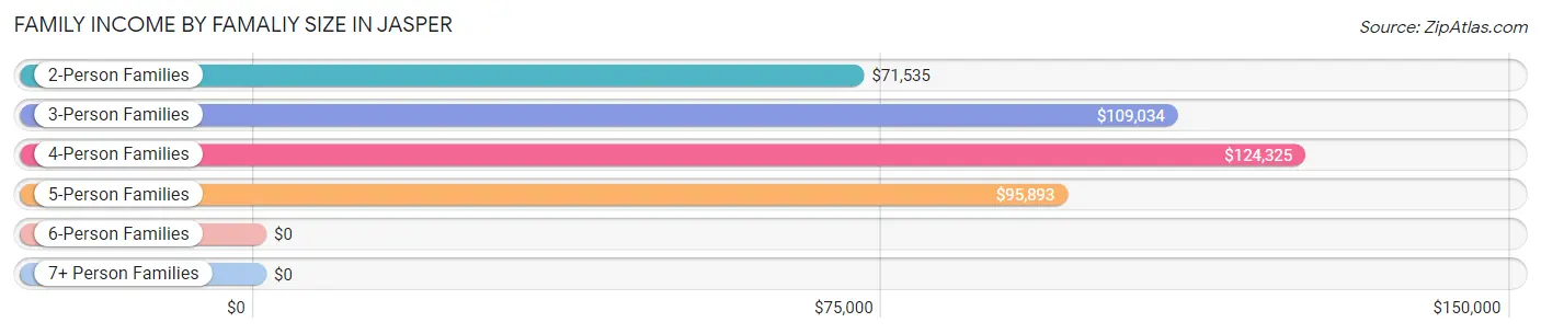 Family Income by Famaliy Size in Jasper