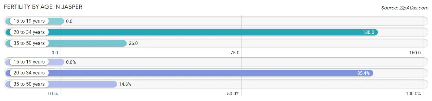 Female Fertility by Age in Jasper