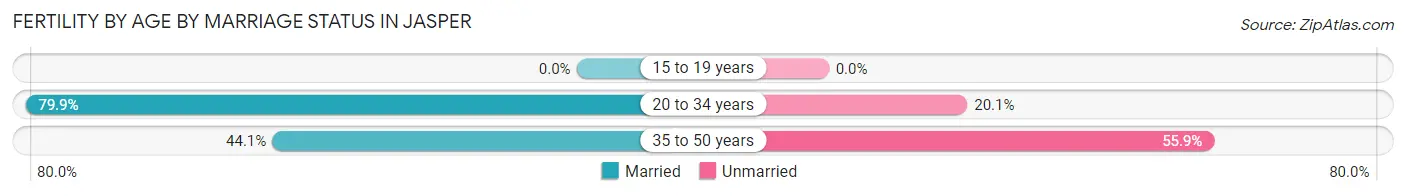 Female Fertility by Age by Marriage Status in Jasper