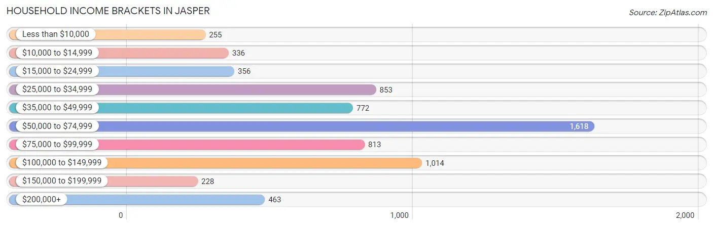 Household Income Brackets in Jasper