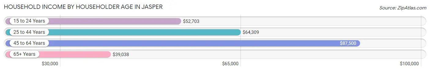 Household Income by Householder Age in Jasper