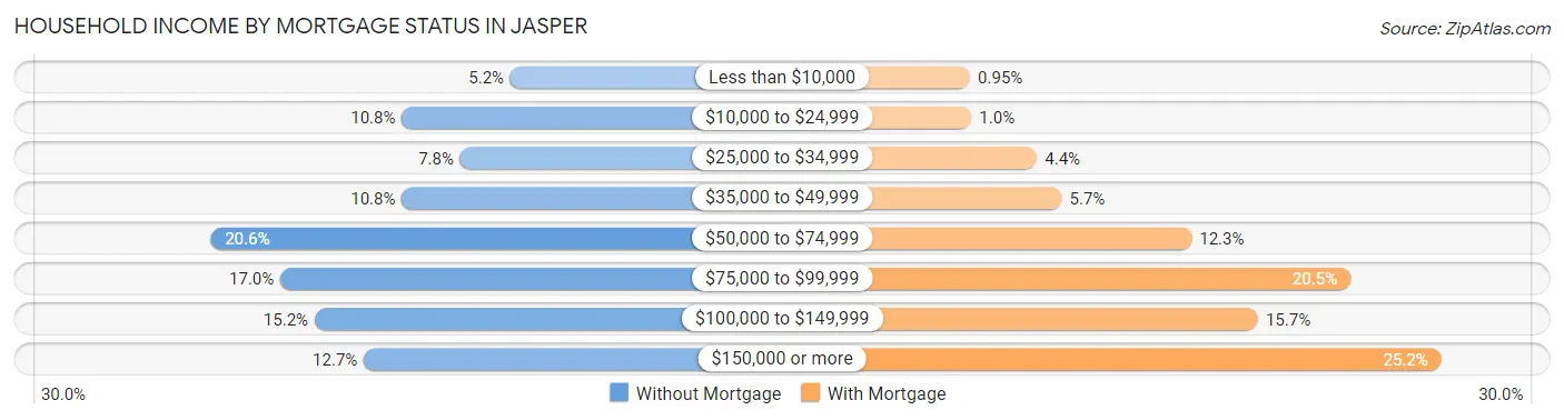 Household Income by Mortgage Status in Jasper