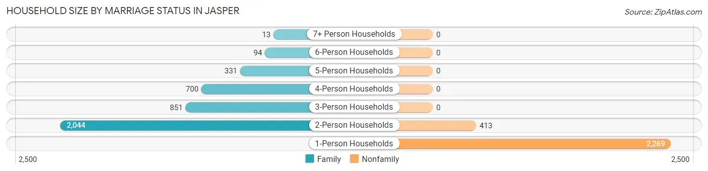 Household Size by Marriage Status in Jasper