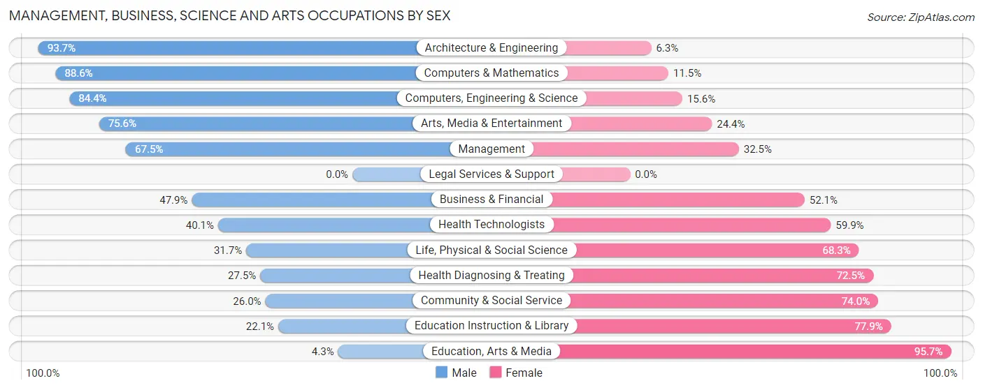 Management, Business, Science and Arts Occupations by Sex in Jasper