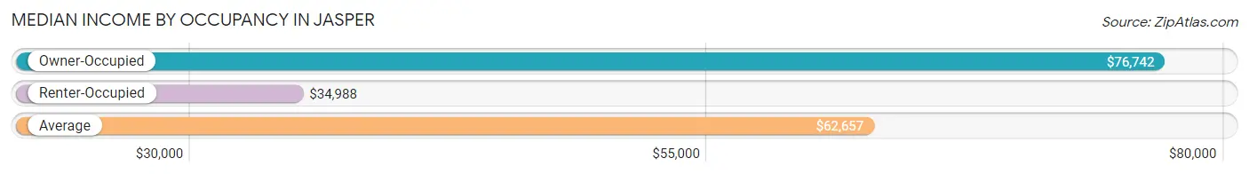 Median Income by Occupancy in Jasper