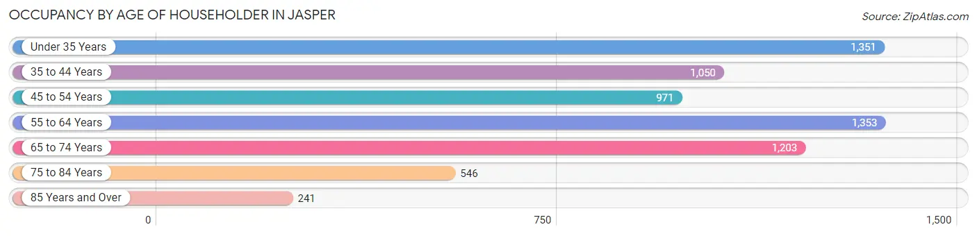 Occupancy by Age of Householder in Jasper