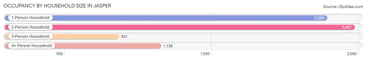 Occupancy by Household Size in Jasper