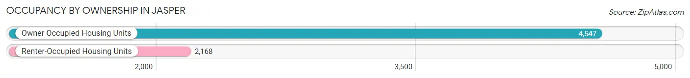 Occupancy by Ownership in Jasper