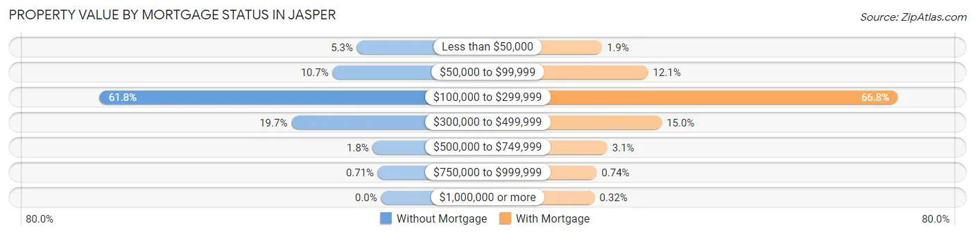 Property Value by Mortgage Status in Jasper