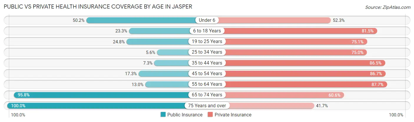 Public vs Private Health Insurance Coverage by Age in Jasper