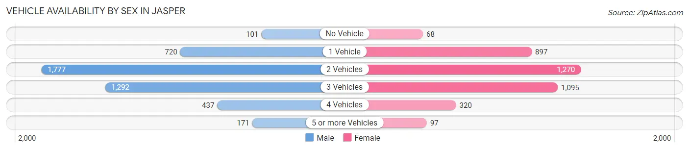 Vehicle Availability by Sex in Jasper