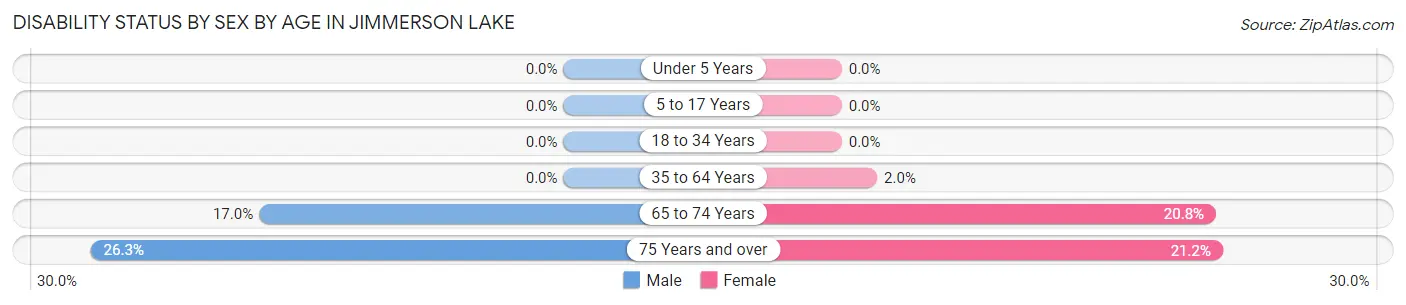 Disability Status by Sex by Age in Jimmerson Lake
