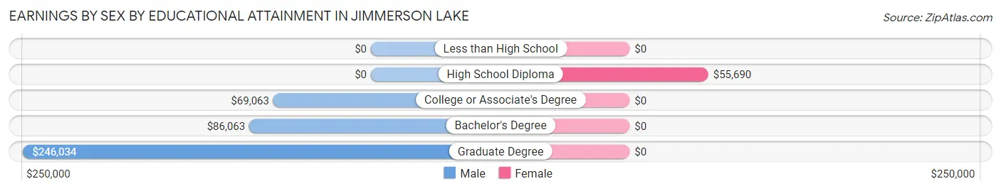 Earnings by Sex by Educational Attainment in Jimmerson Lake