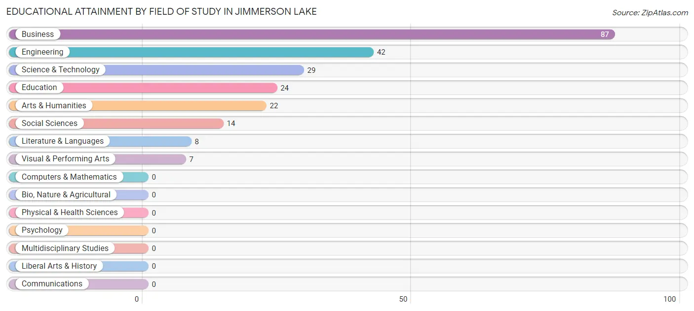 Educational Attainment by Field of Study in Jimmerson Lake