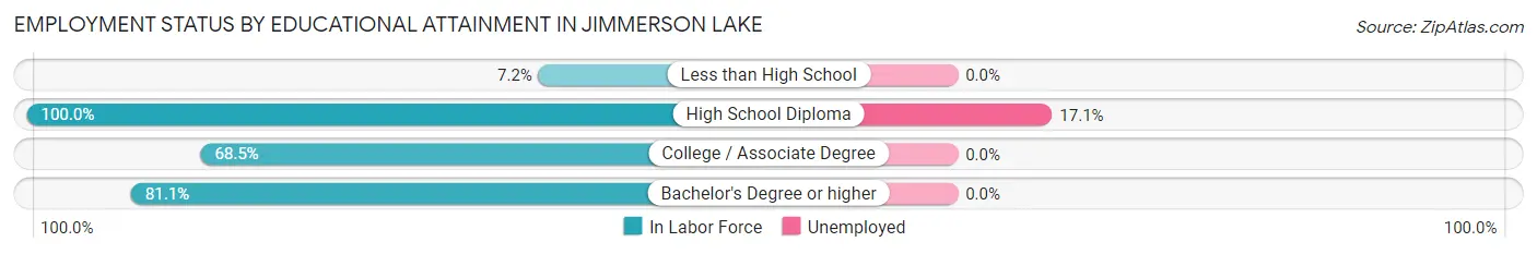 Employment Status by Educational Attainment in Jimmerson Lake