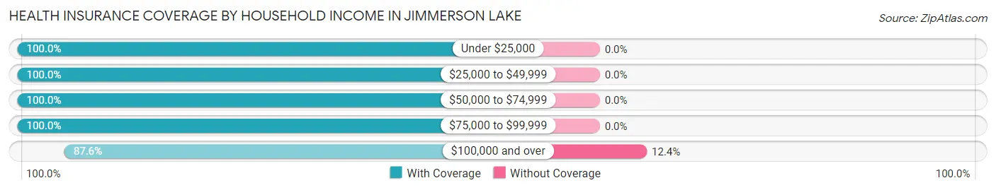 Health Insurance Coverage by Household Income in Jimmerson Lake