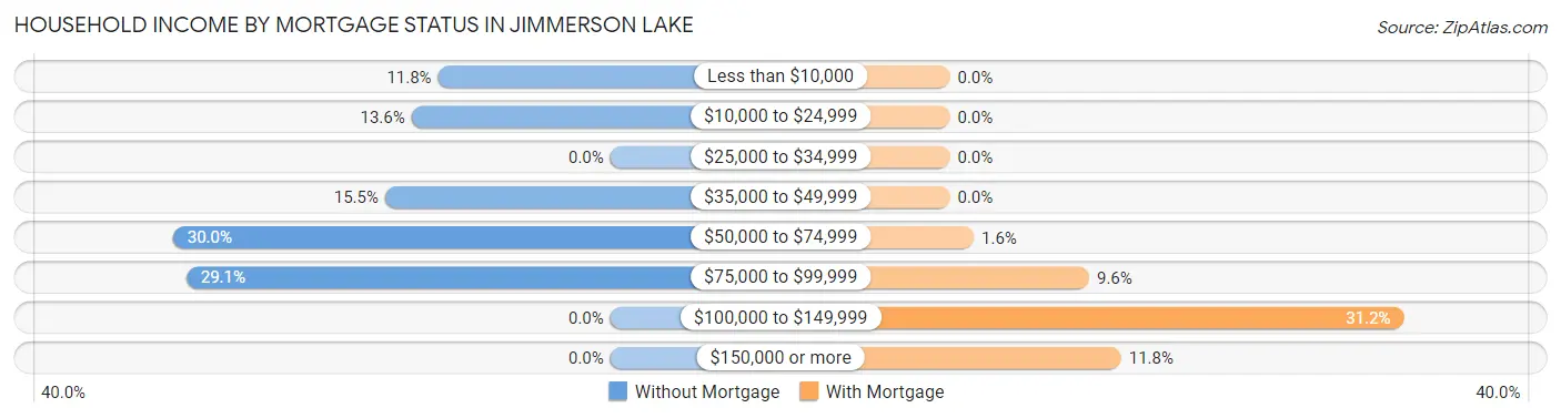 Household Income by Mortgage Status in Jimmerson Lake