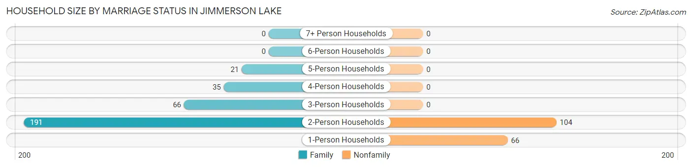 Household Size by Marriage Status in Jimmerson Lake