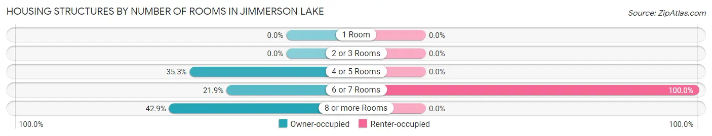 Housing Structures by Number of Rooms in Jimmerson Lake