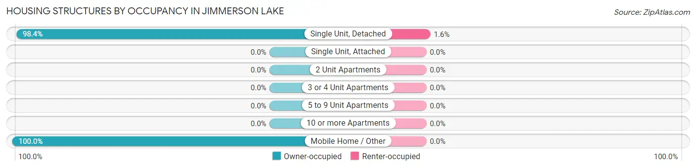 Housing Structures by Occupancy in Jimmerson Lake