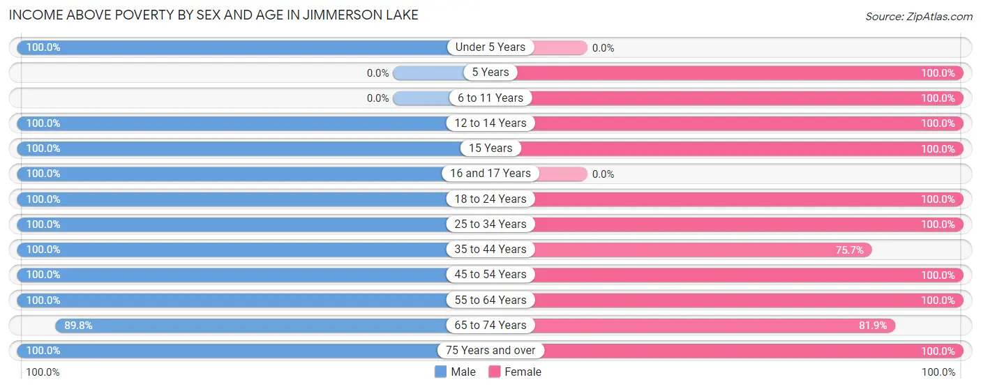 Income Above Poverty by Sex and Age in Jimmerson Lake