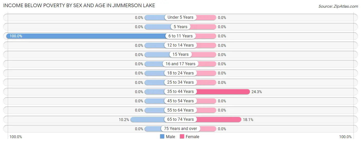 Income Below Poverty by Sex and Age in Jimmerson Lake