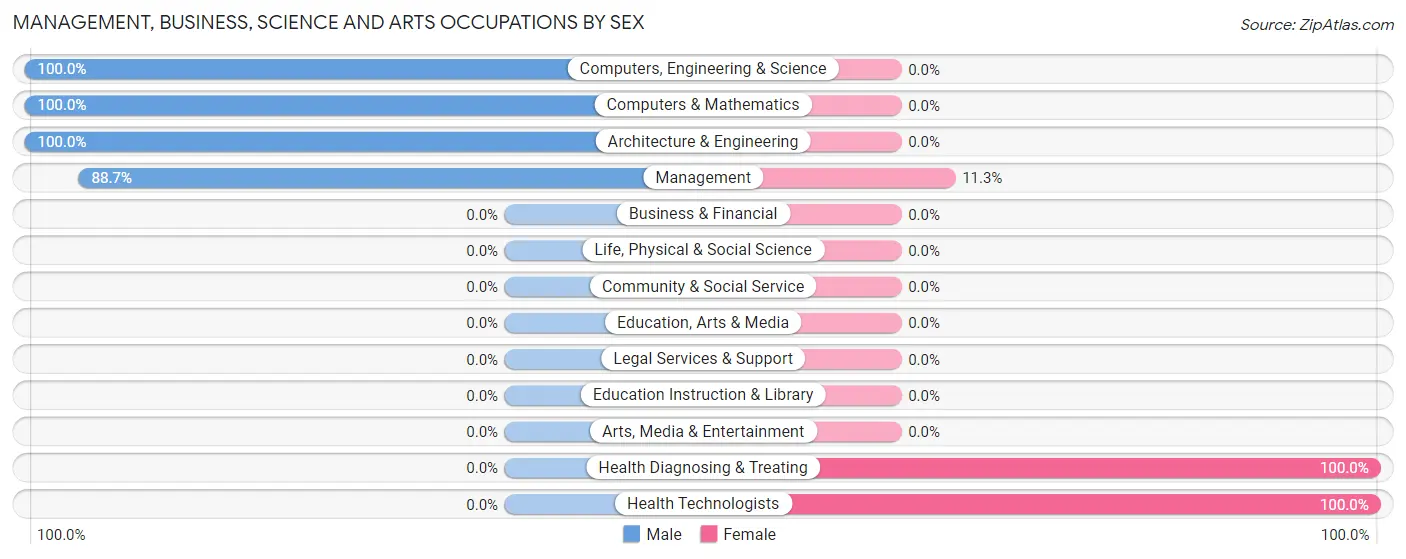 Management, Business, Science and Arts Occupations by Sex in Jimmerson Lake