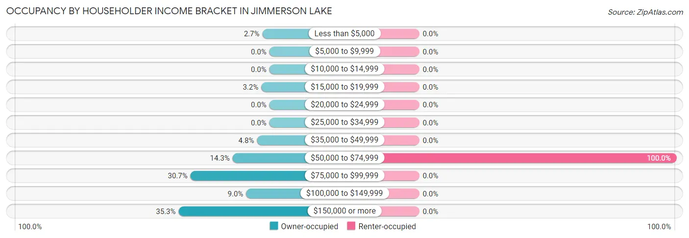 Occupancy by Householder Income Bracket in Jimmerson Lake