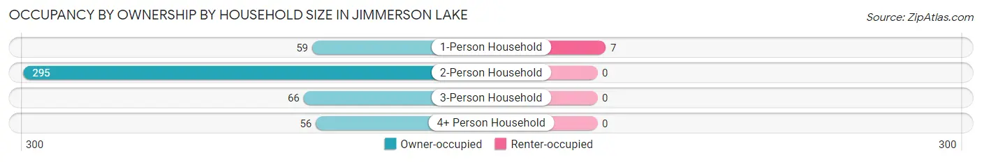 Occupancy by Ownership by Household Size in Jimmerson Lake