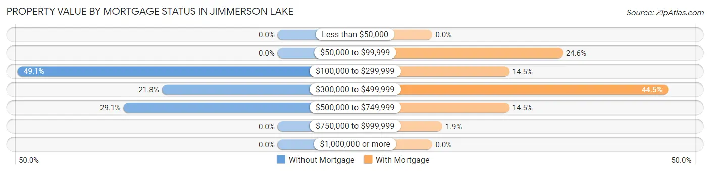 Property Value by Mortgage Status in Jimmerson Lake