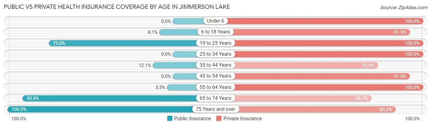 Public vs Private Health Insurance Coverage by Age in Jimmerson Lake