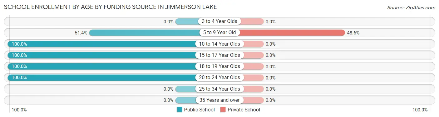 School Enrollment by Age by Funding Source in Jimmerson Lake