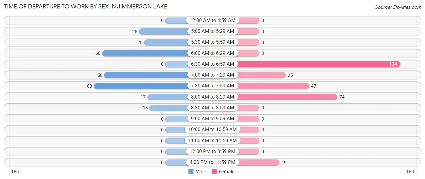 Time of Departure to Work by Sex in Jimmerson Lake