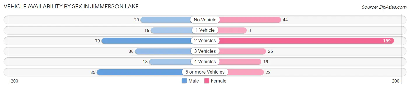 Vehicle Availability by Sex in Jimmerson Lake