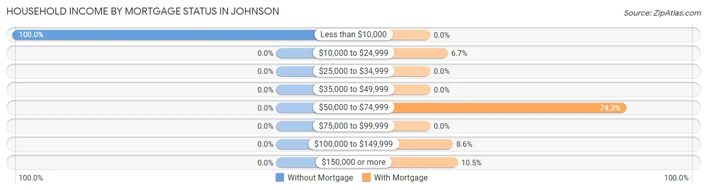 Household Income by Mortgage Status in Johnson