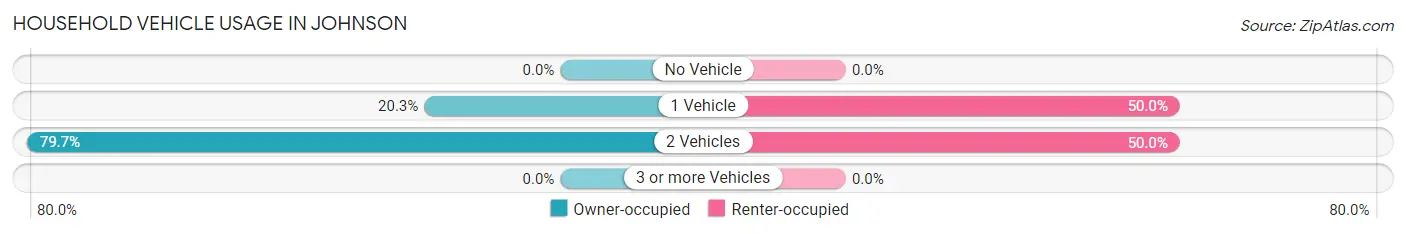 Household Vehicle Usage in Johnson