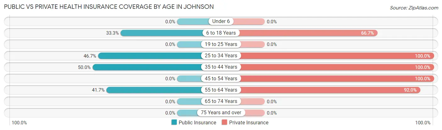 Public vs Private Health Insurance Coverage by Age in Johnson