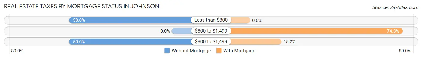 Real Estate Taxes by Mortgage Status in Johnson