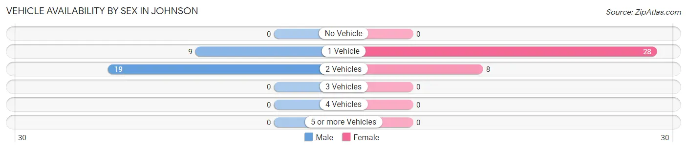 Vehicle Availability by Sex in Johnson