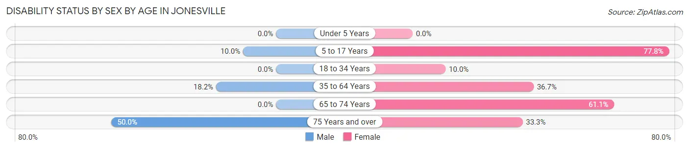 Disability Status by Sex by Age in Jonesville