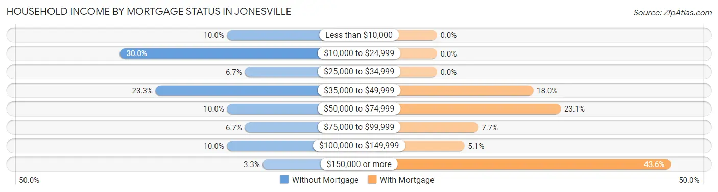 Household Income by Mortgage Status in Jonesville