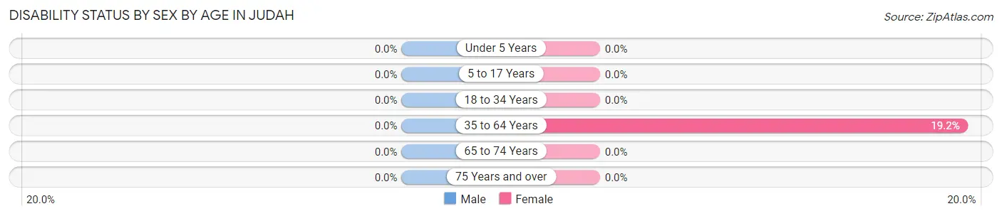 Disability Status by Sex by Age in Judah