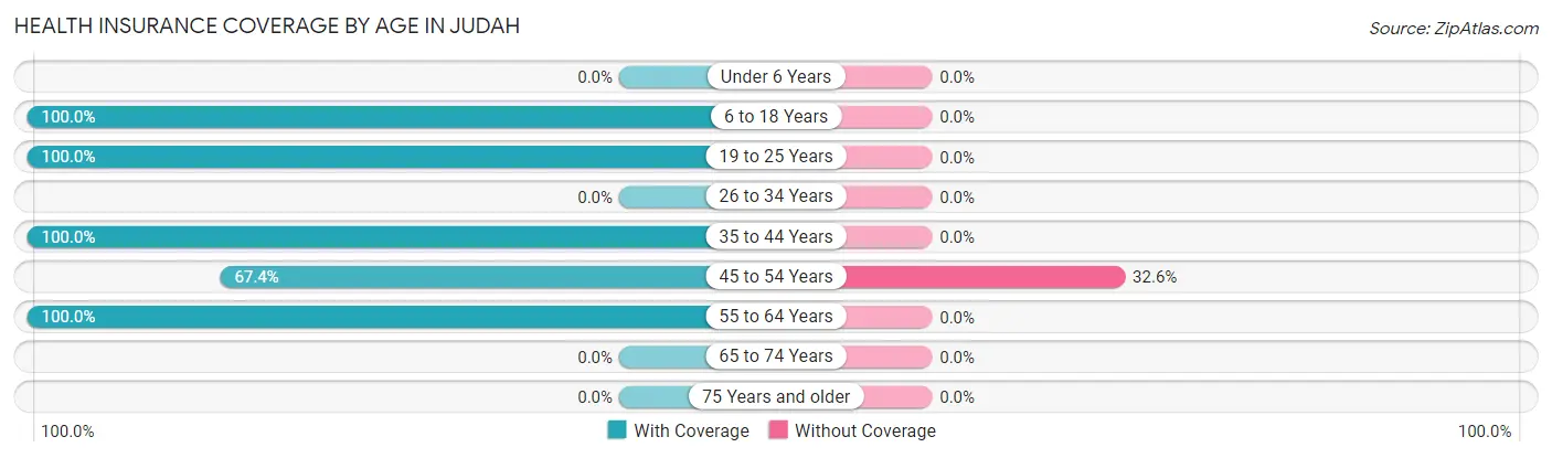 Health Insurance Coverage by Age in Judah