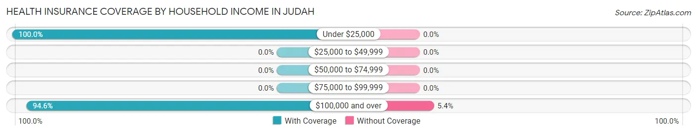 Health Insurance Coverage by Household Income in Judah