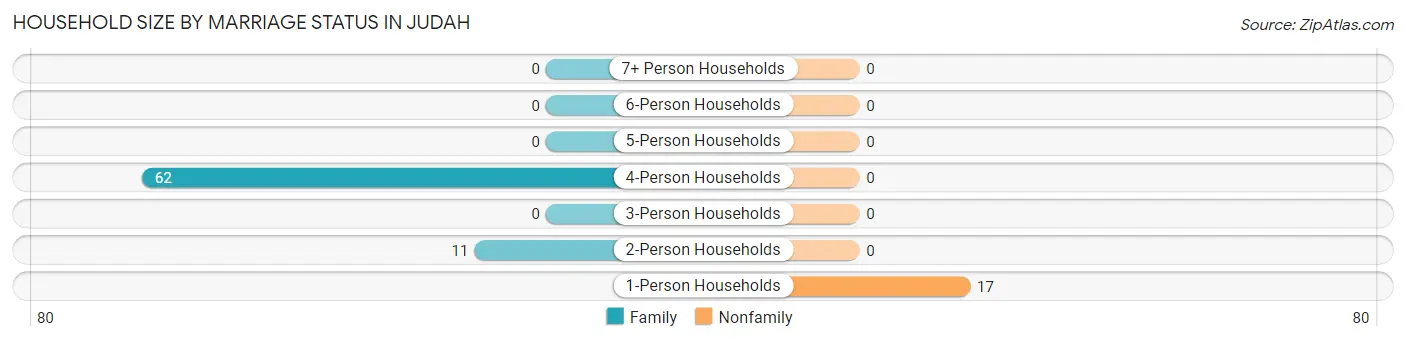 Household Size by Marriage Status in Judah