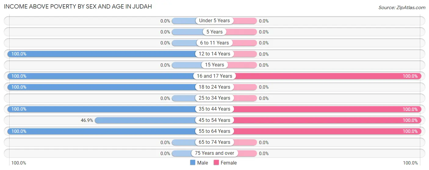 Income Above Poverty by Sex and Age in Judah