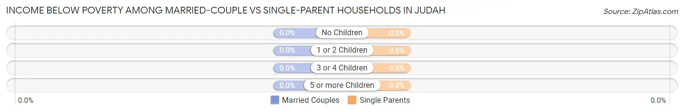 Income Below Poverty Among Married-Couple vs Single-Parent Households in Judah