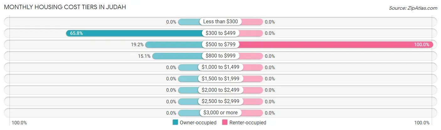Monthly Housing Cost Tiers in Judah