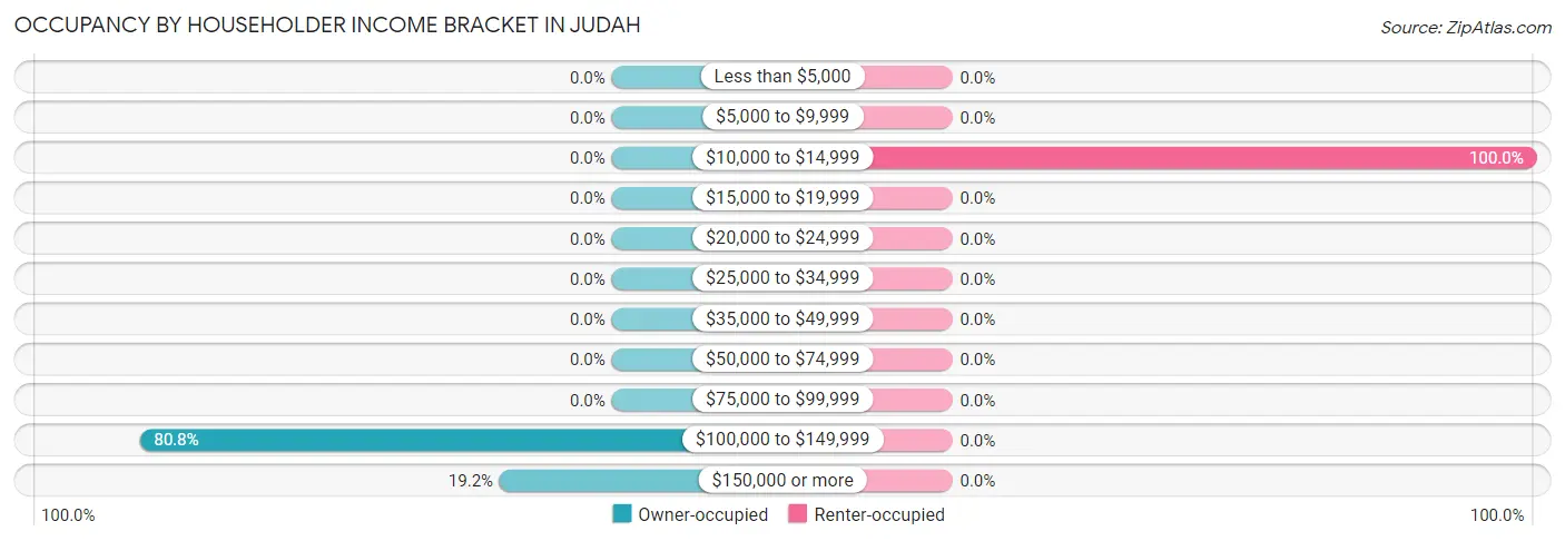 Occupancy by Householder Income Bracket in Judah