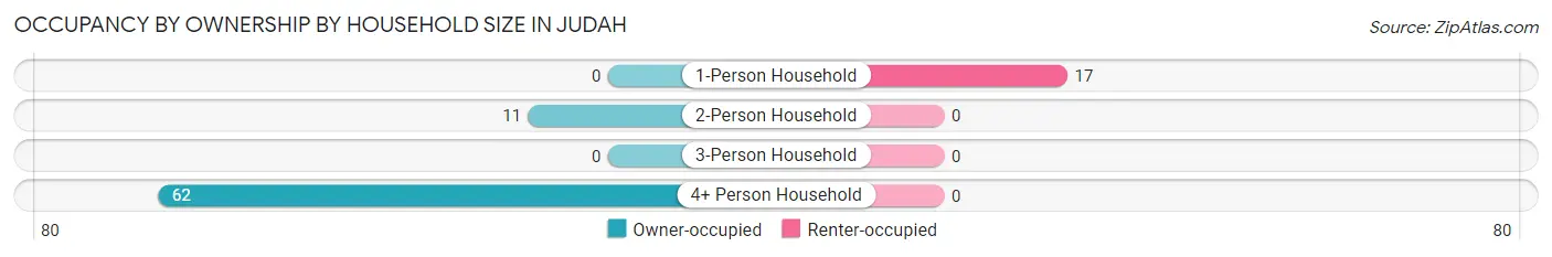 Occupancy by Ownership by Household Size in Judah